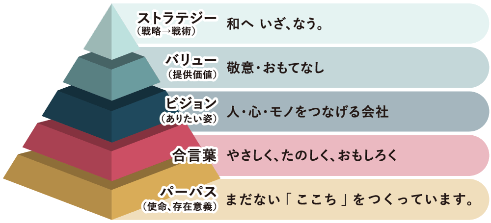 ピラミッド図